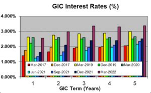 best gic 5 year term.